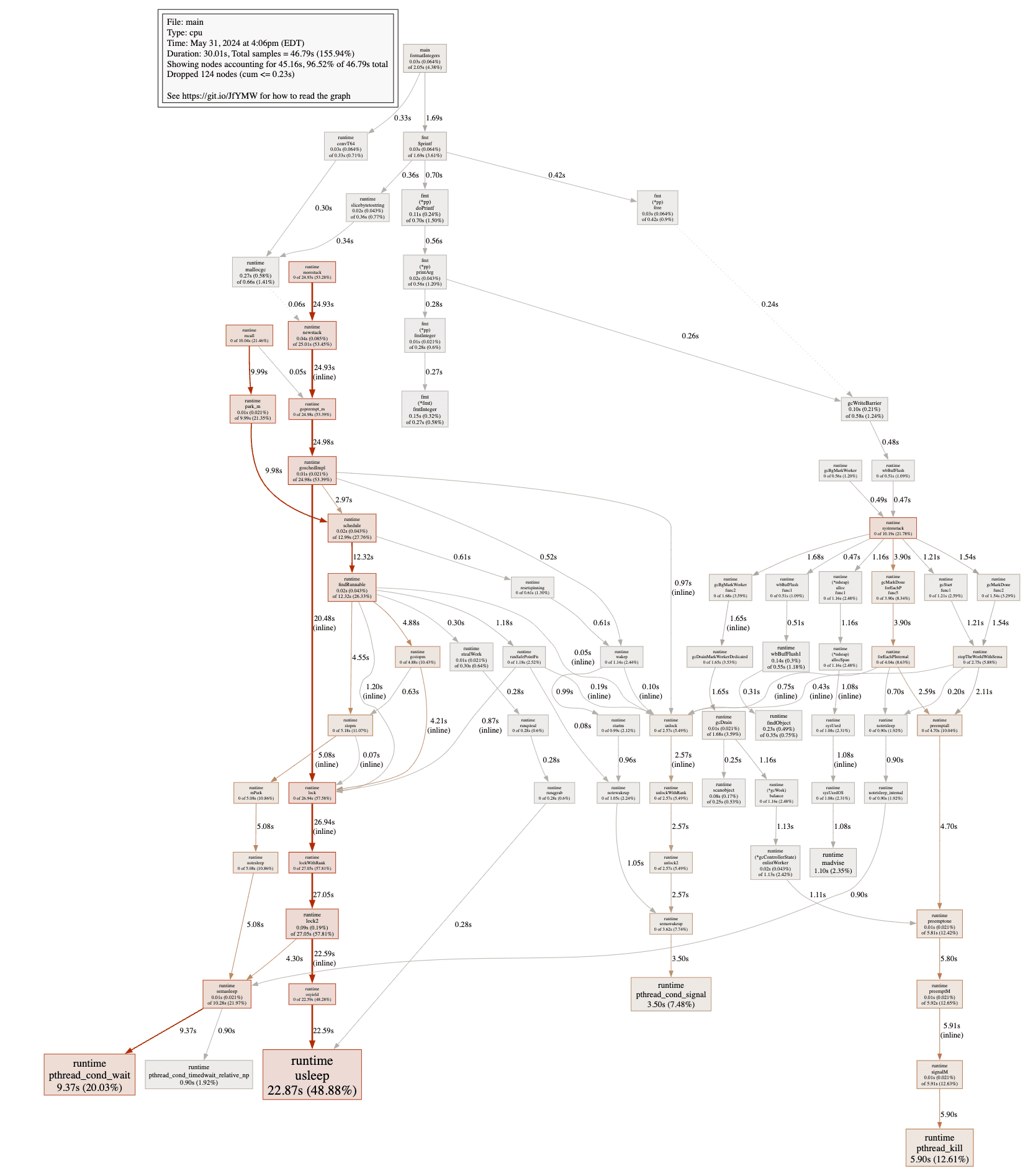 Pprof Profiling