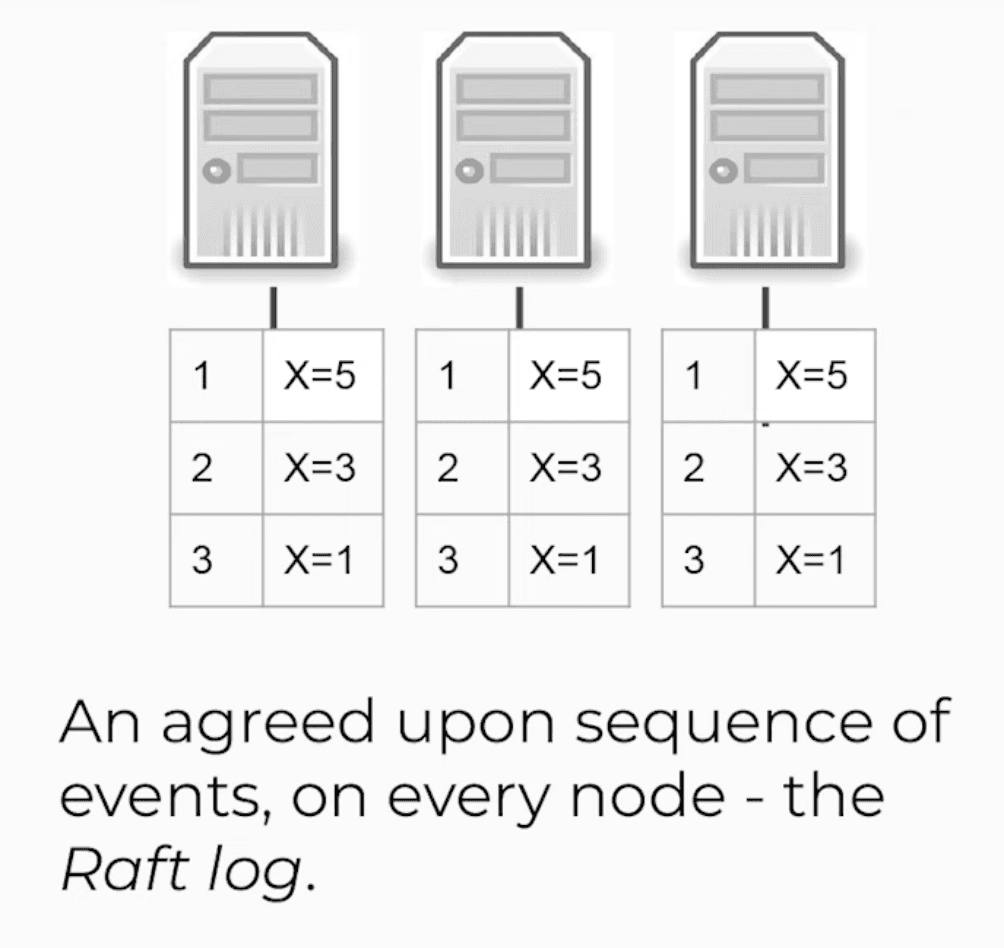 Raft Log